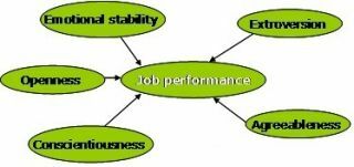 Fem personlighetsfaktorer som bestämmer jobbprestanda